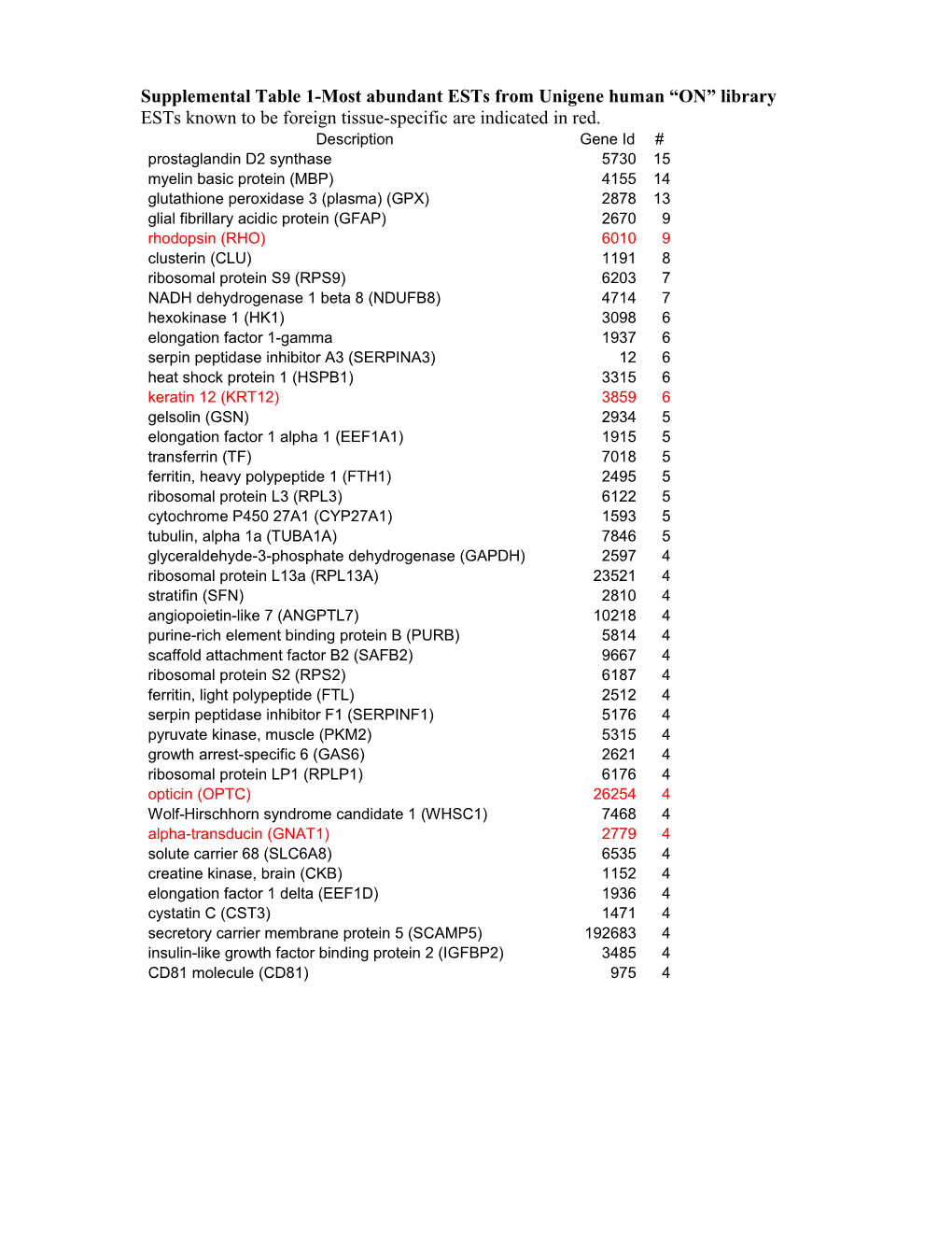 Supplemental Table 1-Most Abundant Ests from Unigene Human on Library