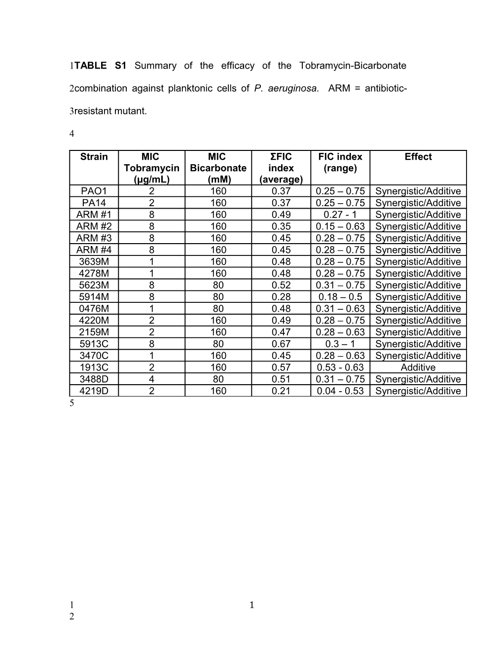 TABLE S3 Efficacy of the Tobramycin-Bicarbonate Combination Against Biofilm Cells of P