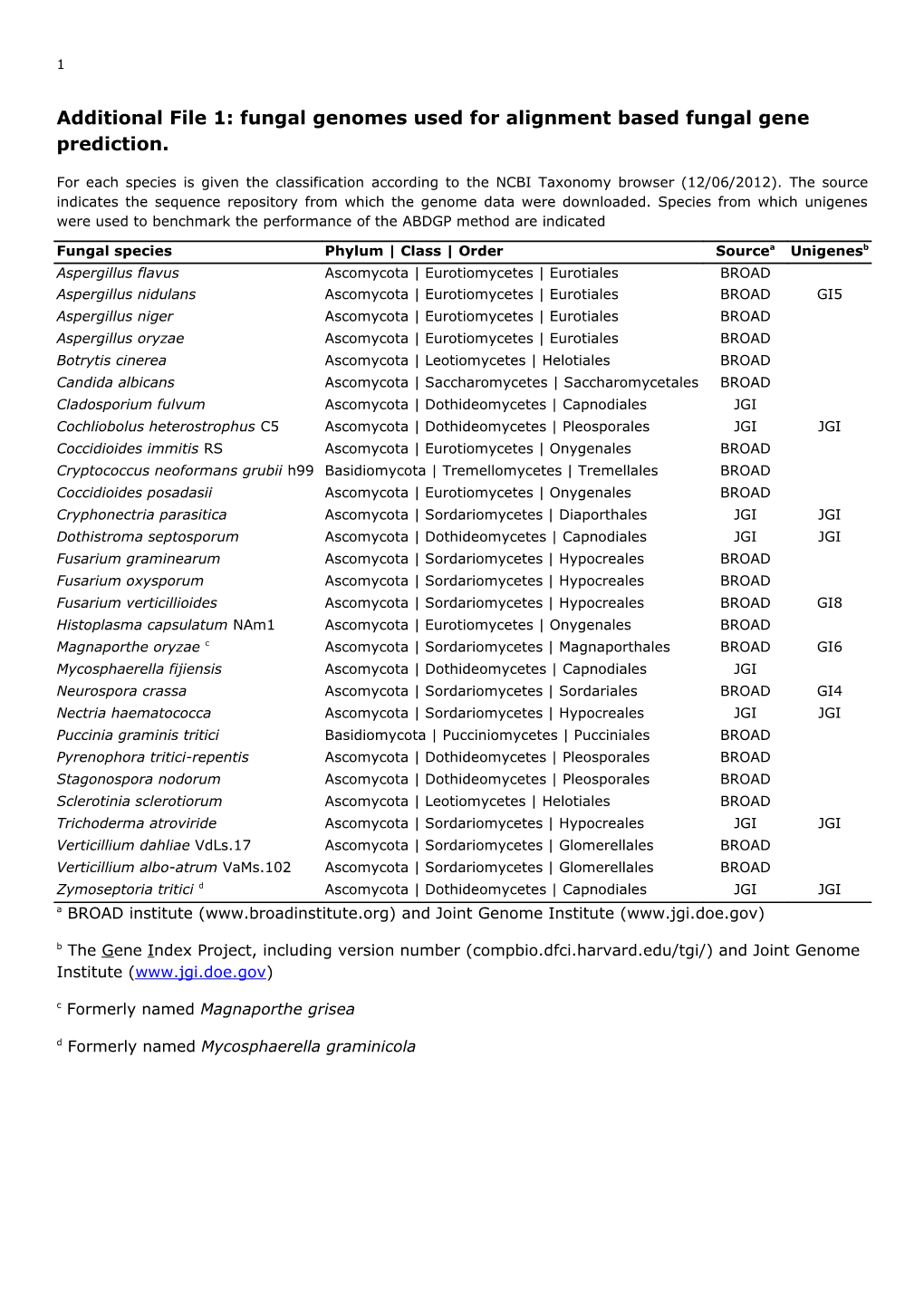 Additional File 1: Fungal Genomes Used for Alignment Based Fungal Gene Prediction