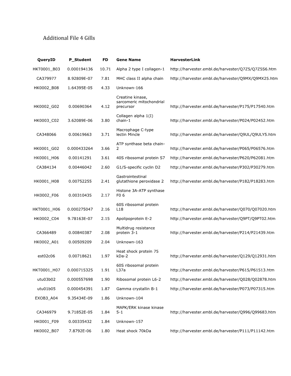 Additional File 4 Gills