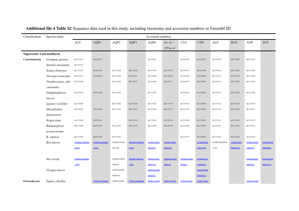 Additional File 4 Table S2 Sequence Data Used in This Study, Including Taxonomy and Accession