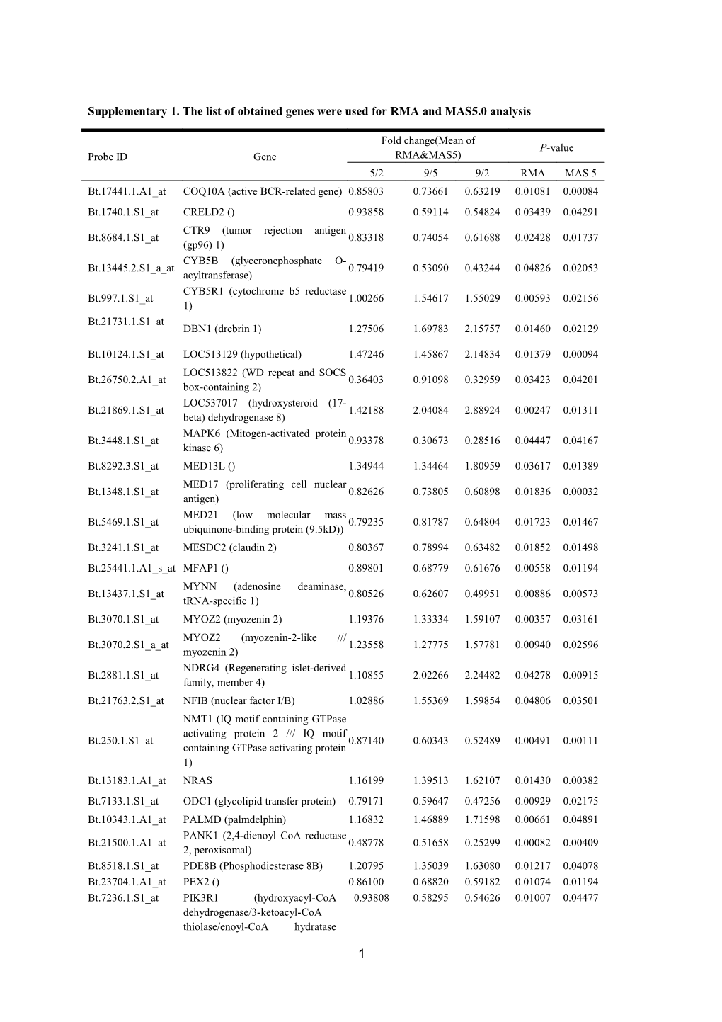 Supplementary 1. the List of Obtained Genes Were Used for RMA and MAS5.0 Analysis