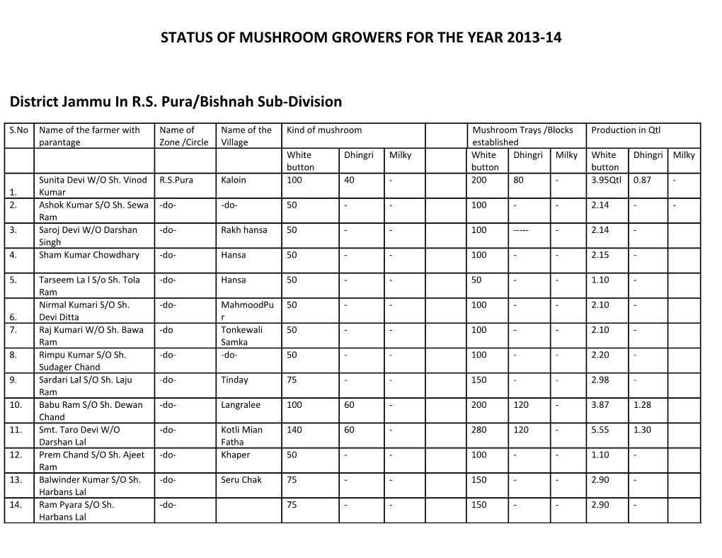 Status of Mushroom Growers for the Year 2013-14