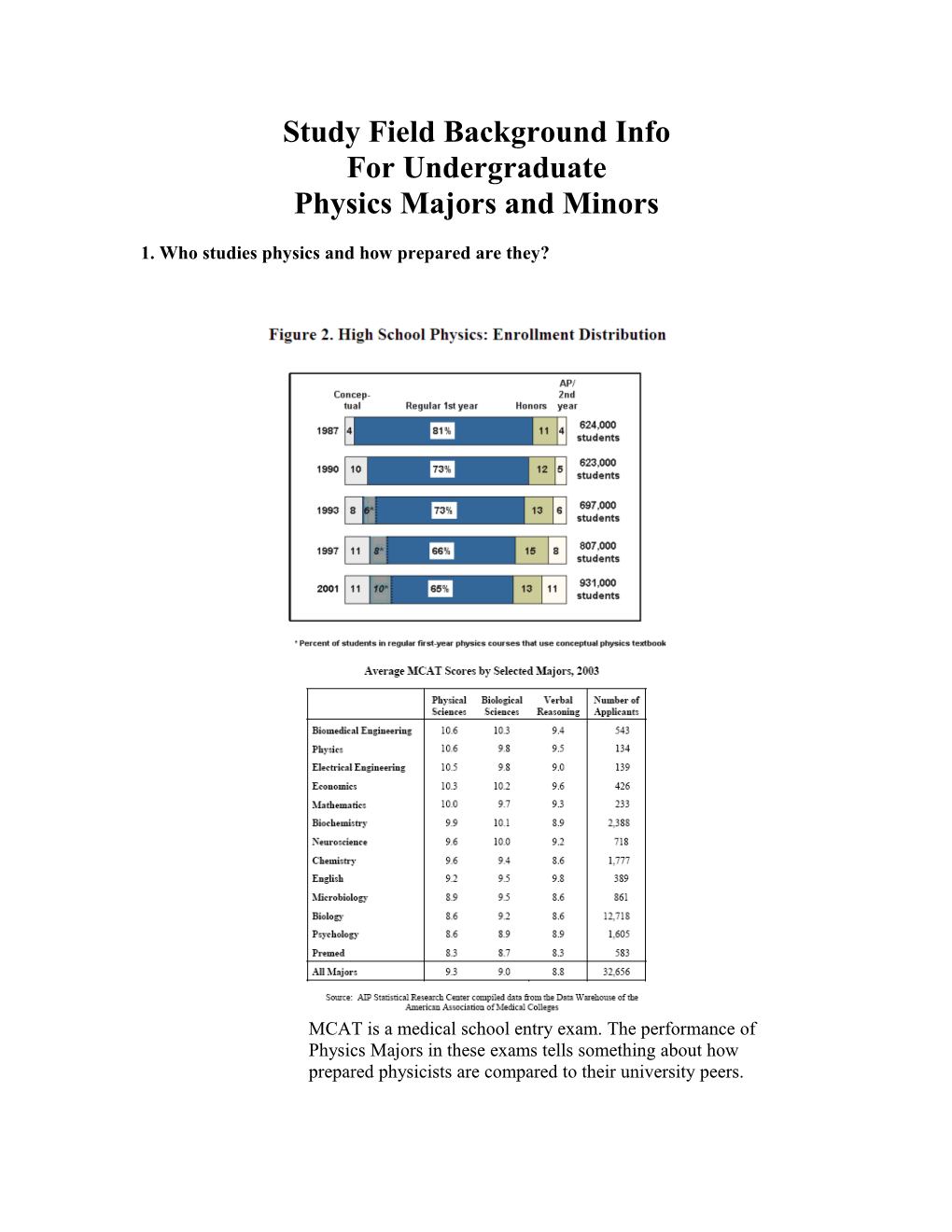 Physics Majors and Minors
