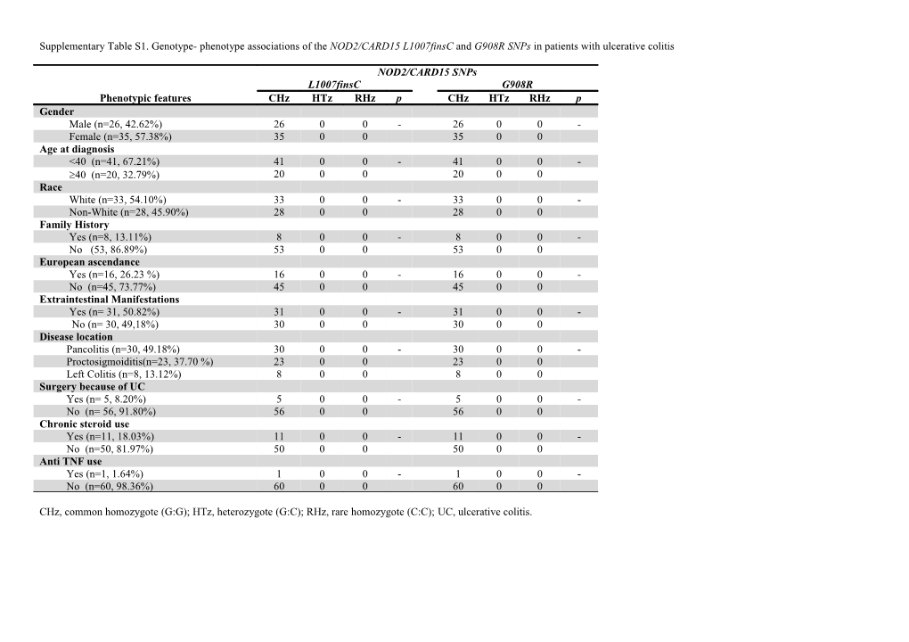 Chz, Common Homozygote (G:G); Htz, Heterozygote (G:C); Rhz, Rare Homozygote (C:C); UC