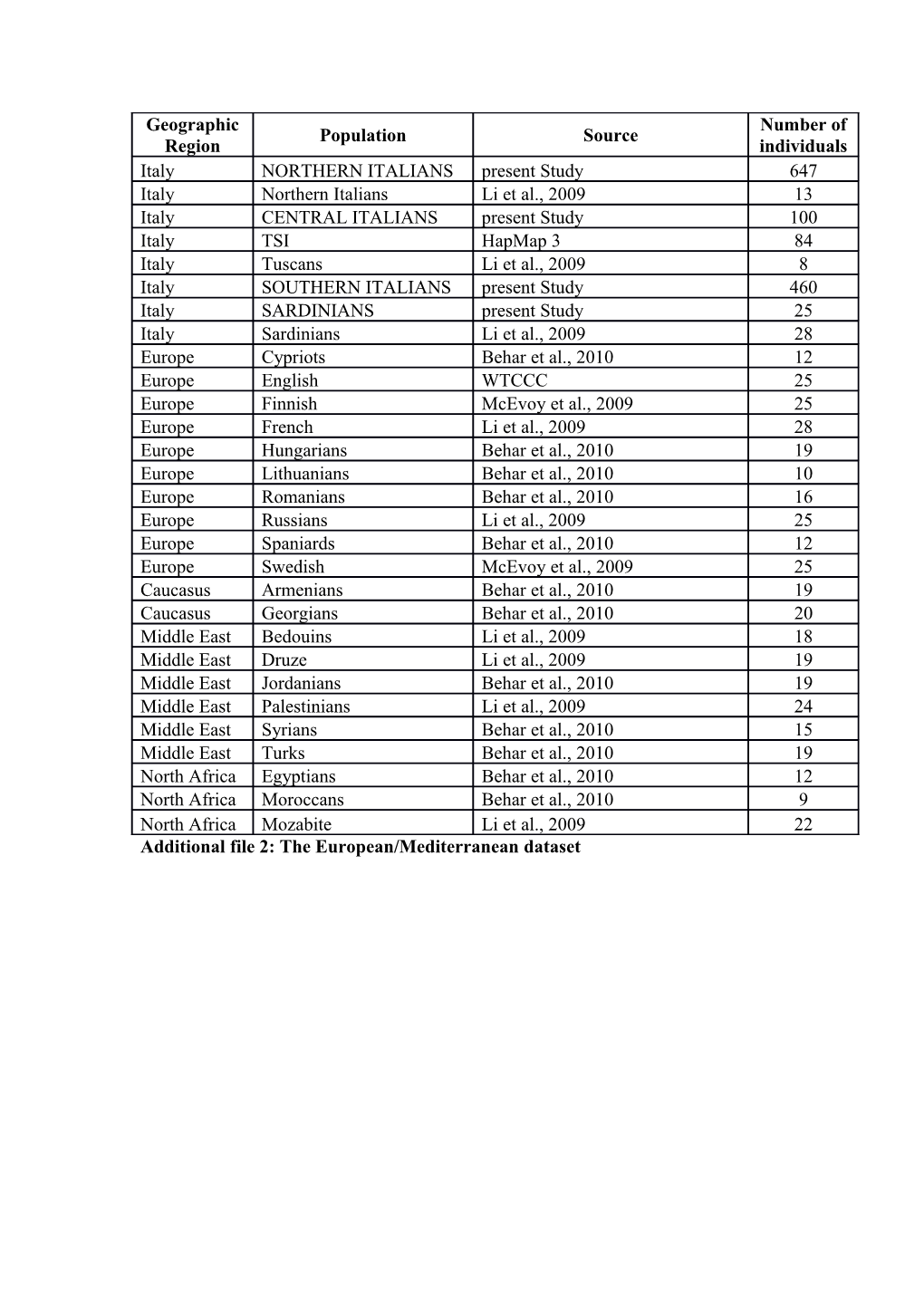 Additional File 2 : the European/Mediterranean Dataset