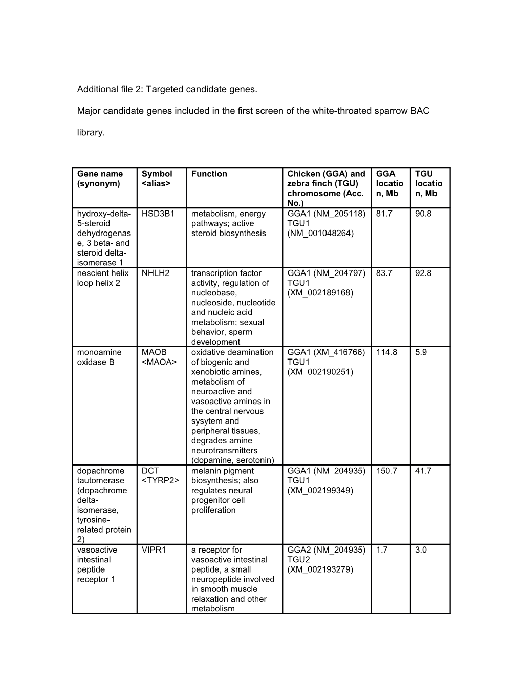 Additional File 2: Targeted Candidate Genes