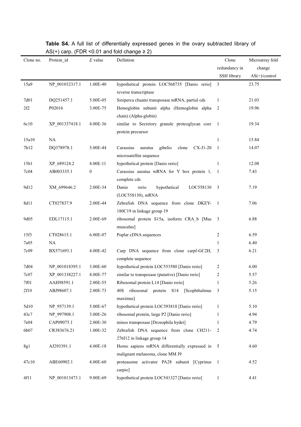 Table S4. a Full List of Differentially Expressed Genes in the Ovary Subtracted Library