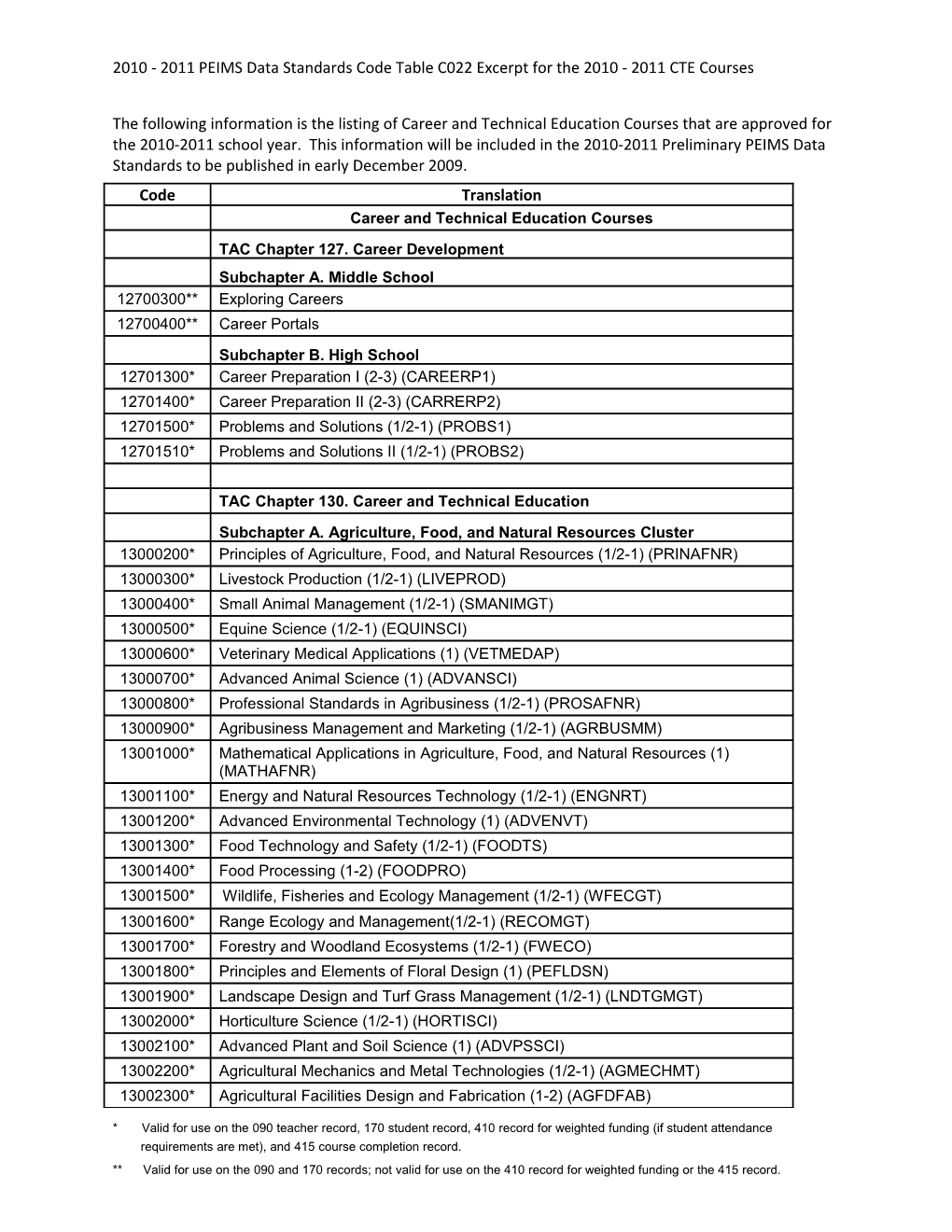 2010 - 2011 PEIMS Data Standards Code Table C022 Excerpt for the 2010 - 2011 CTE Courses