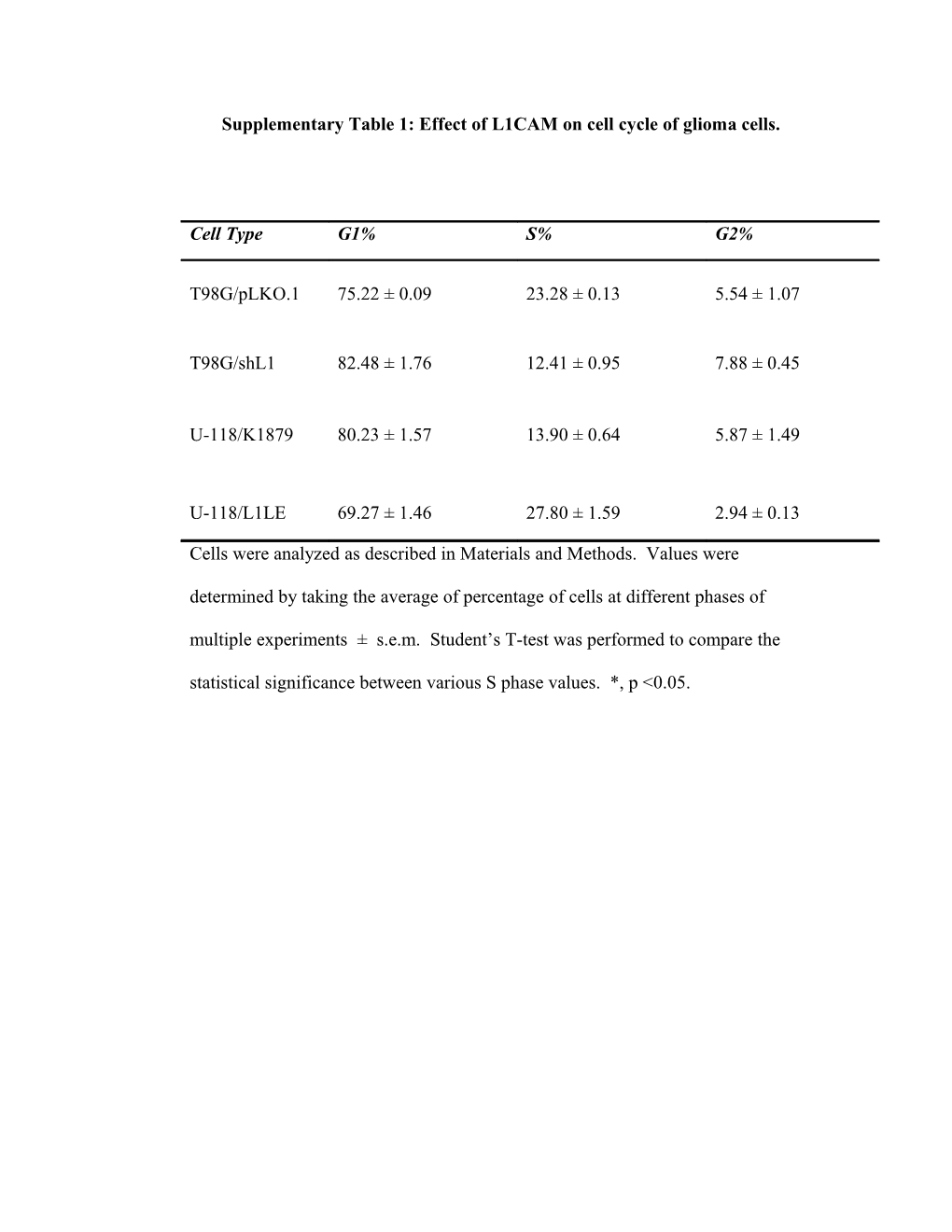 Supplementary Table 1: Effect of L1CAM on Cell Cycle of Glioma Cells