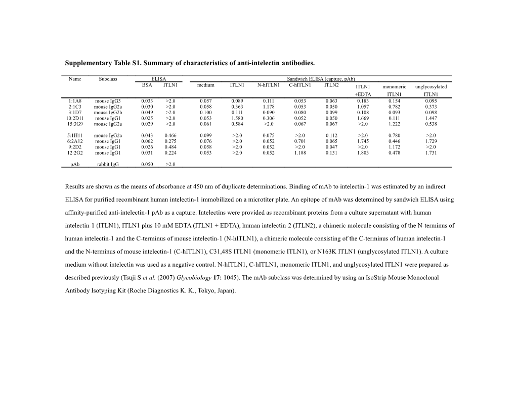 Supplementary Table S1. Summary of Characteristics of Anti-Intelectin Antibodies