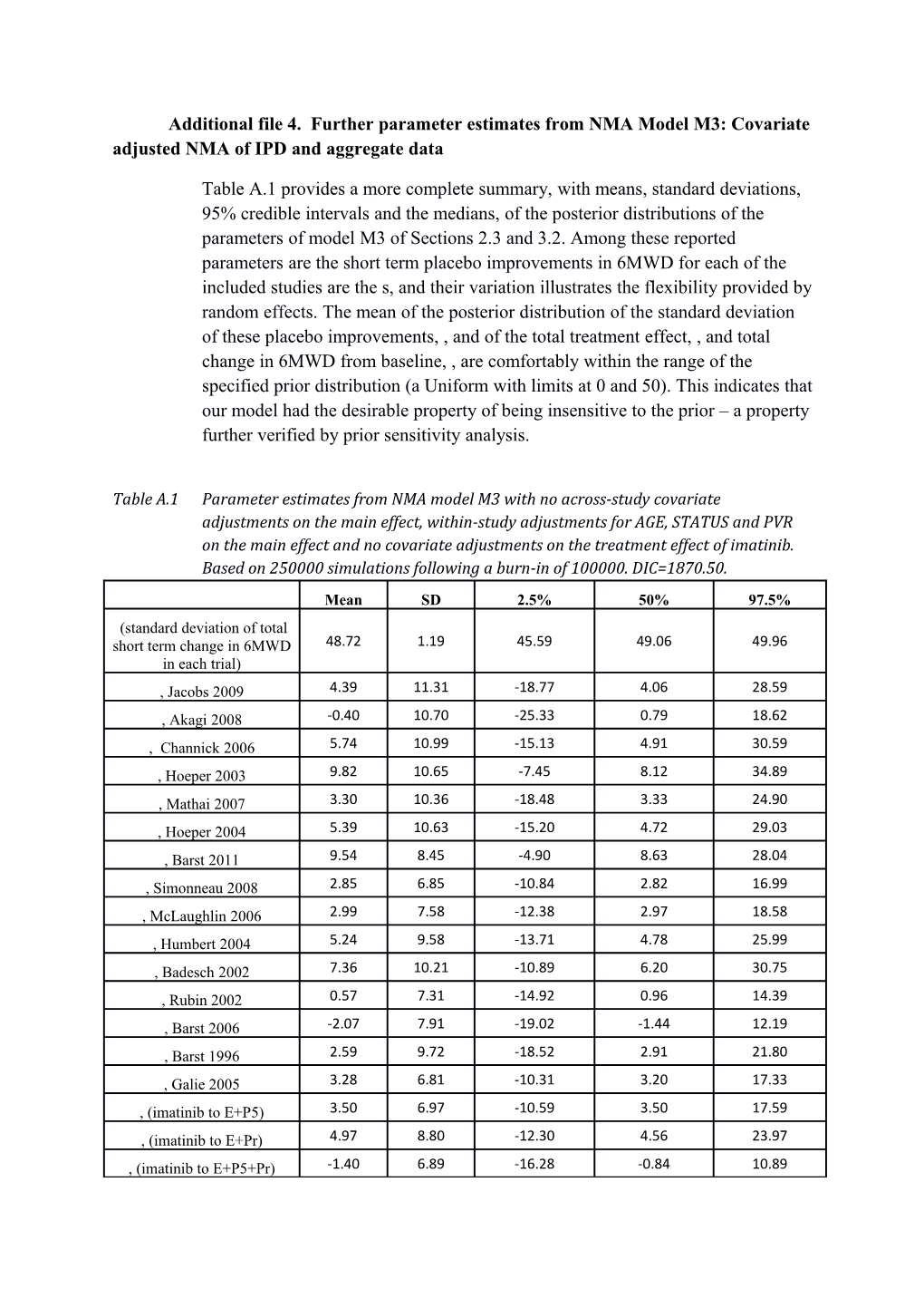 Additional File 4. Further Parameter Estimates from NMA Model M3: Covariate Adjusted NMA