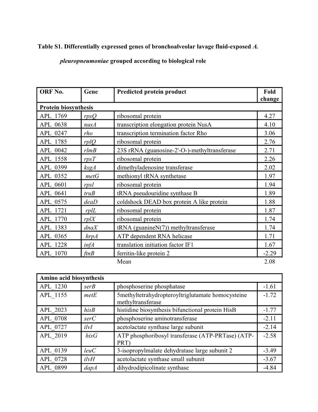 Table S1. Differentially Expressed Genes of Bronchoalveolar Lavage Fluid-Exposed A