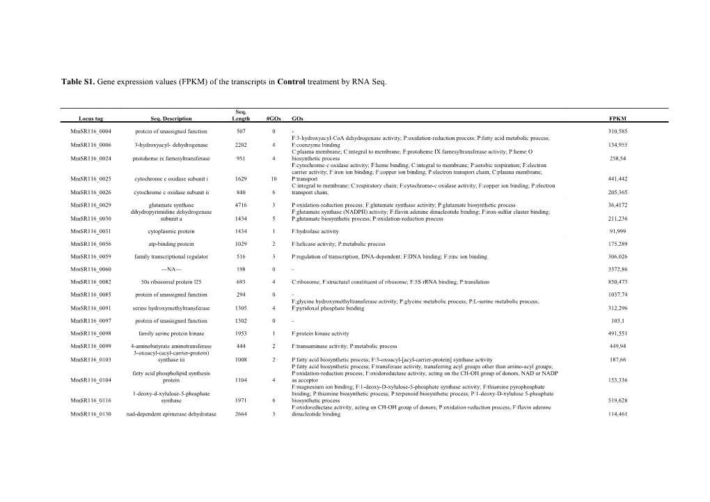 Table S1. Gene Expression Values (FPKM) of the Transcripts in Control Treatment by RNA Seq