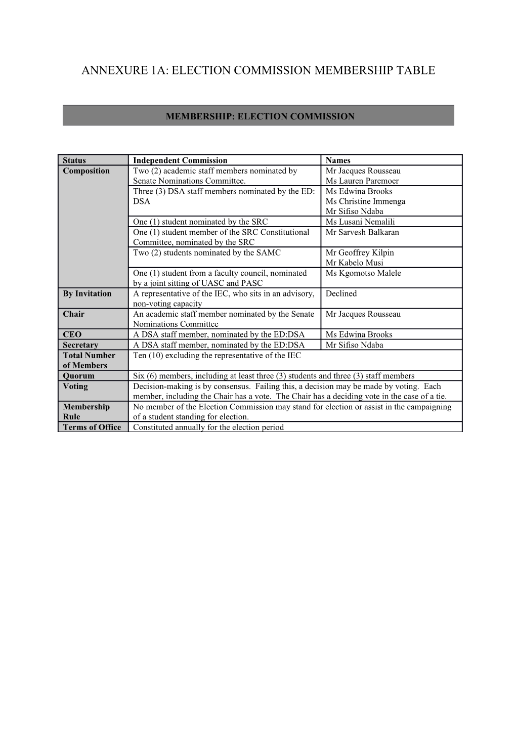 Annexure 1A: Election Commission Membership Table