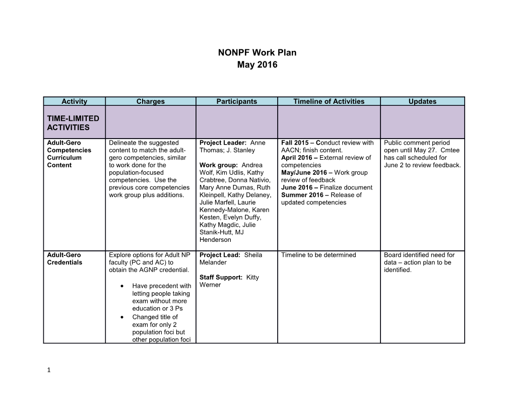 Timeline of Activities