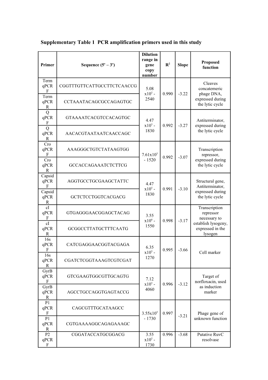 Supplementary Table 1 PCR Amplification Primers Used in This Study