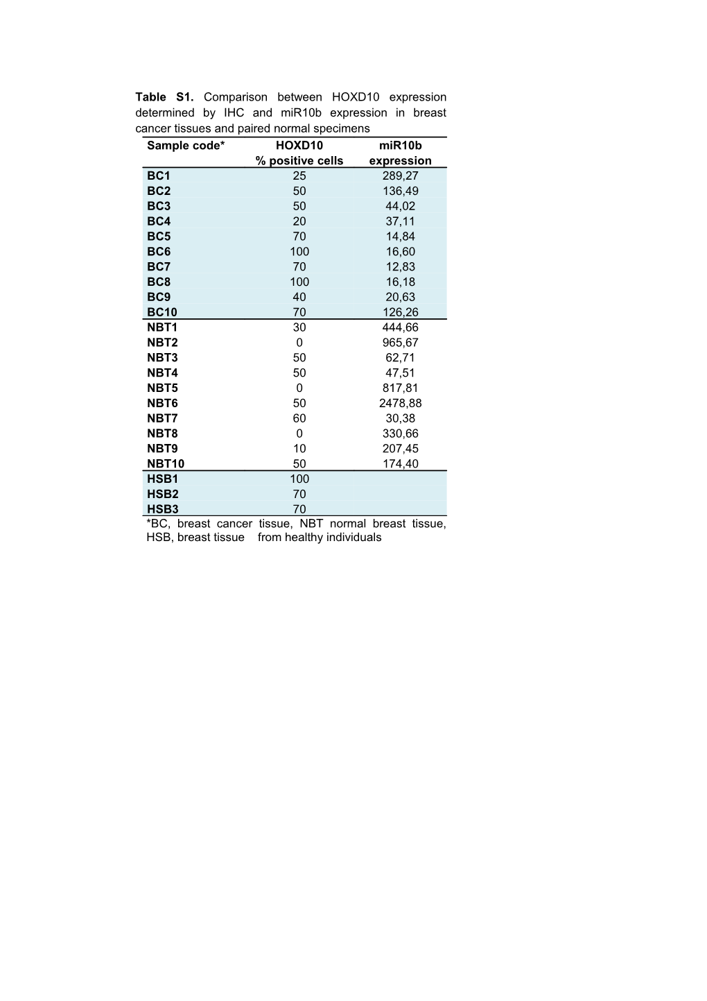 *BC, Breast Cancer Tissue, NBT Normal Breast Tissue, HSB, Breast Tissue from Healthy Individuals