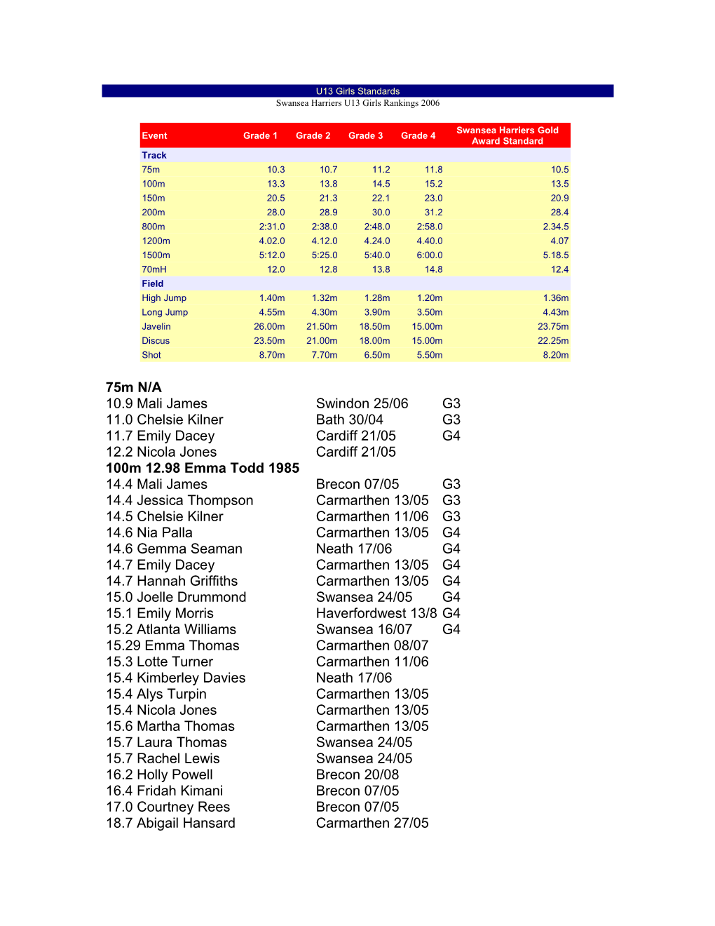 Swansea Harriers U13 Girls Rankings 2006
