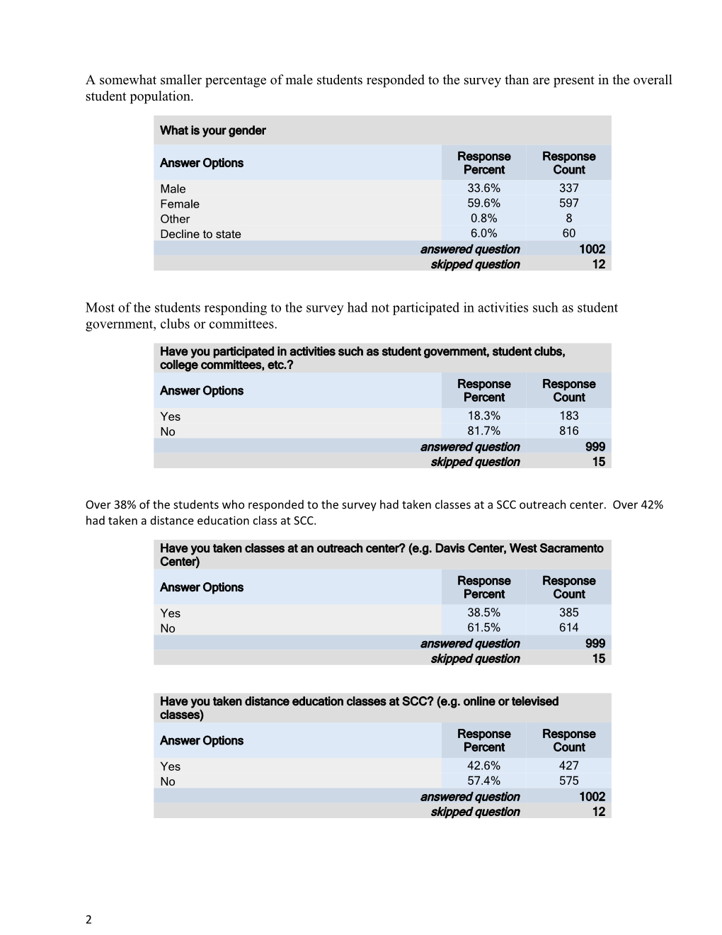 Student Accreditation Survey Fall 2014