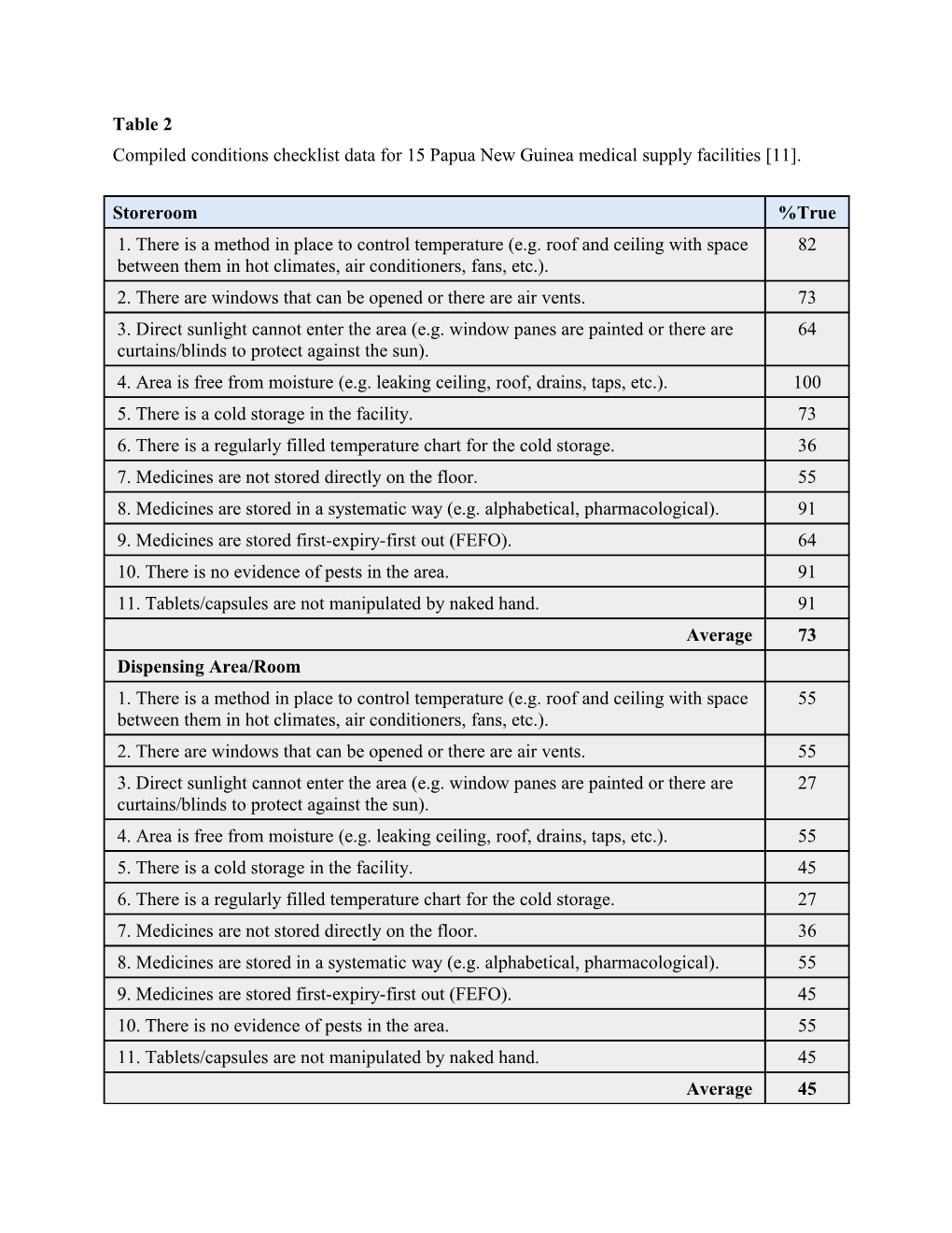 Compiled Conditions Checklist Data for 15 Papua New Guinea Medical Supply Facilities 11