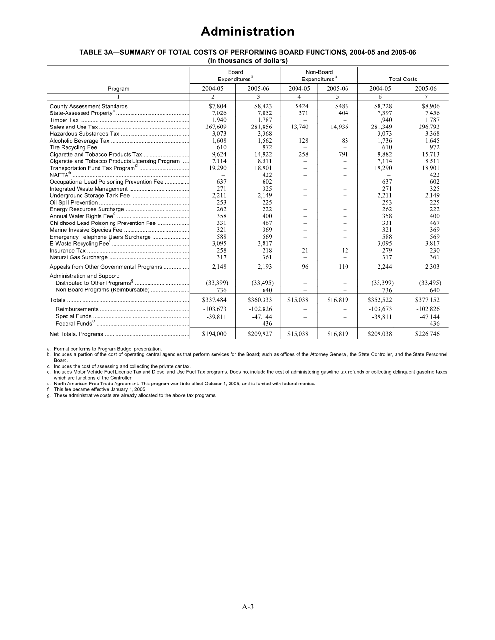 TABLE 3A SUMMARY of TOTAL COSTS of PERFORMING BOARD FUNCTIONS, 2004-05 and 2005-06
