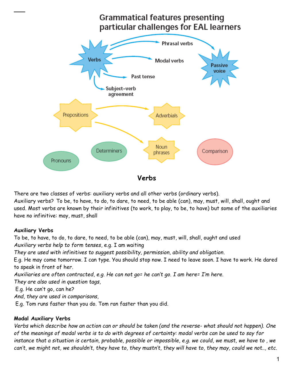 Grammatical Features of English