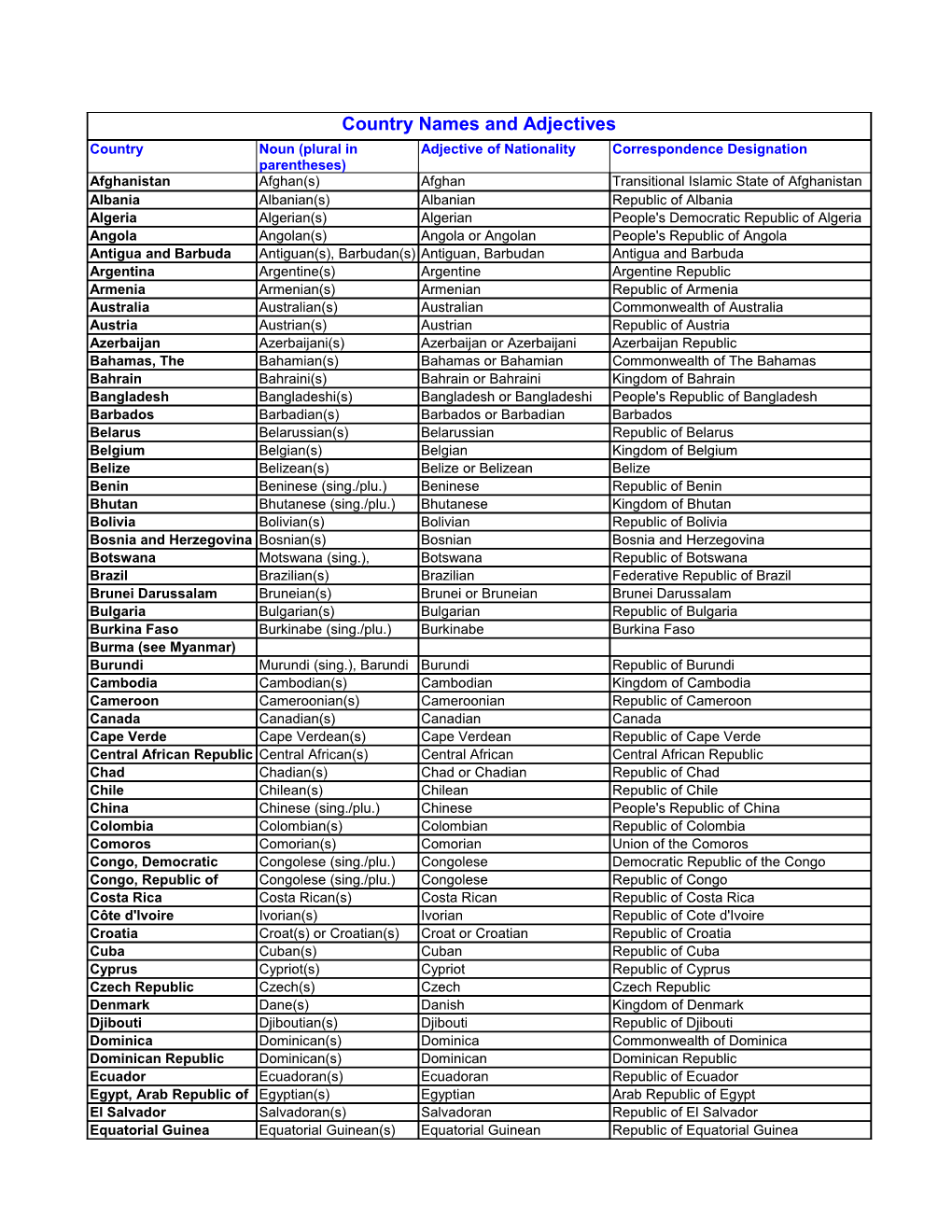 Country Names And Adjectives