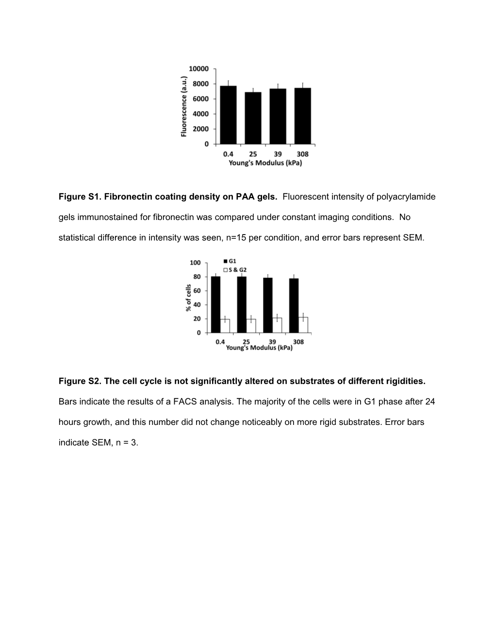 Figure S1. Fibronectin Coating Density on PAA Gels. Fluorescent Intensity of Polyacrylamide