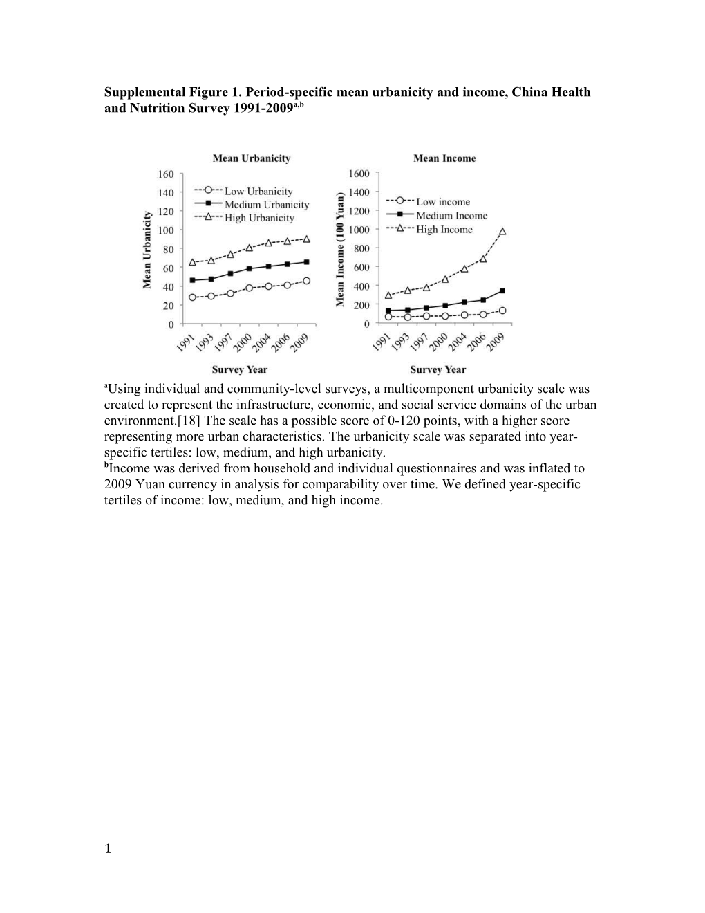 Supplemental Figure 1. Period-Specific Mean Urbanicity and Income, China Health and Nutrition