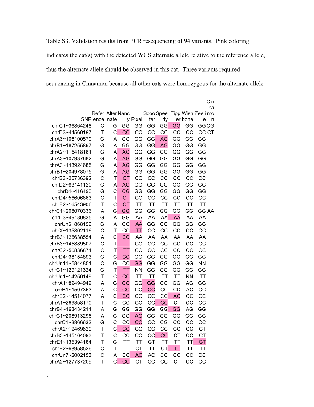 Table S3. Validation Results from PCR Resequencing of 94 Variants. Pink Coloring Indicates