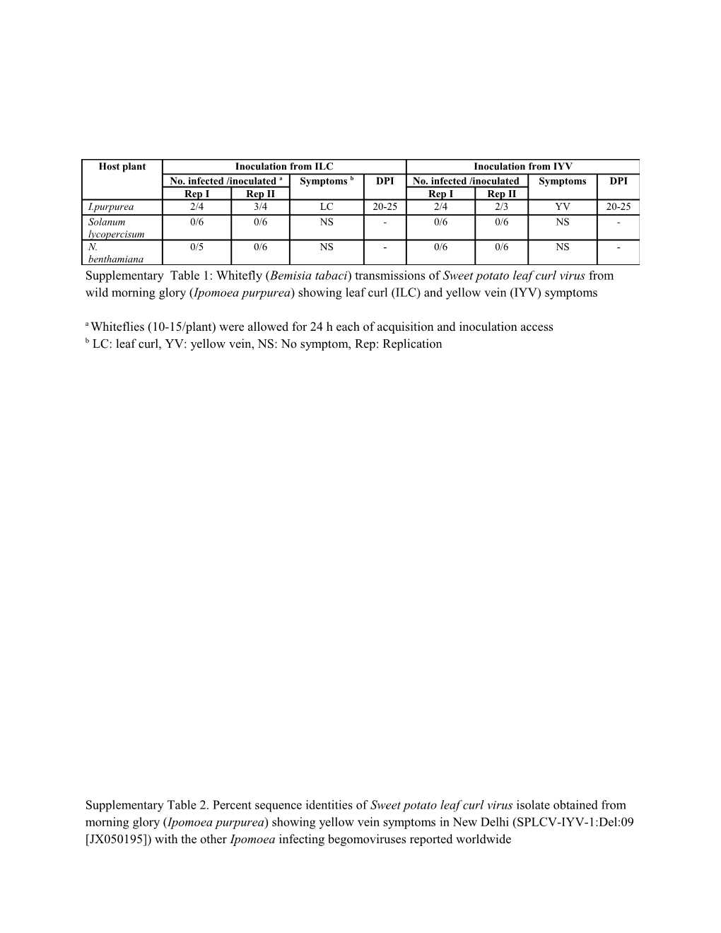 Supplementary Table 1: Whitefly ( Bemisia Tabaci) Transmissions of Sweet Potato Leaf Curl