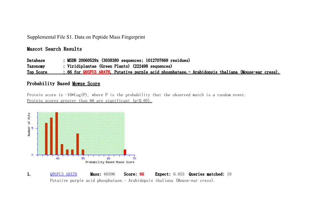 Supplemental File S1. Data on Peptide Mass Fingerprint