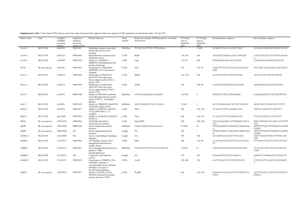 Supplementary Table 1: Gene-Based, PCR Markers Used in This Study and Genetically Mapped