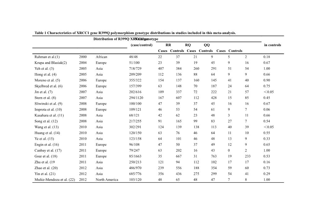 Table 1 Characteristics of XRCC1 Gene R399Q Polymorphism Genotype Distributions in Studies