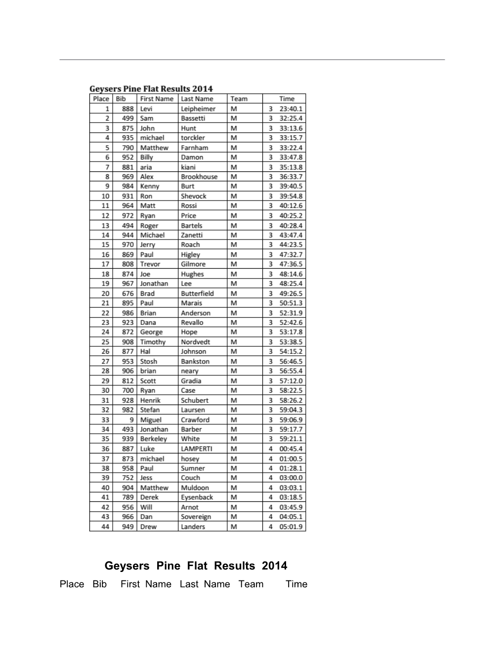 Geysers Pine Flat Results 2014