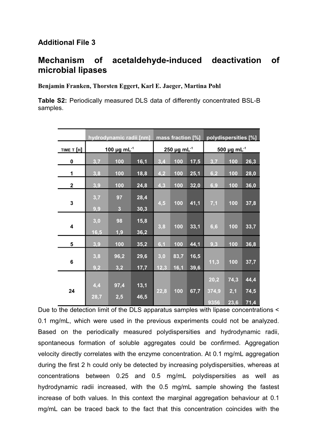 Mechanism of Acetaldehyde-Induced Deactivation of Microbial Lipases