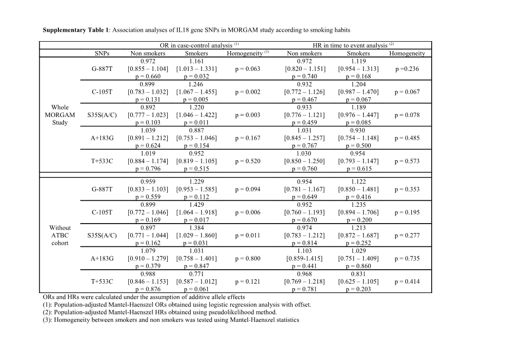 Supplementary Table 1 : Association Analyses of IL18 Gene Snps in MORGAM Study According