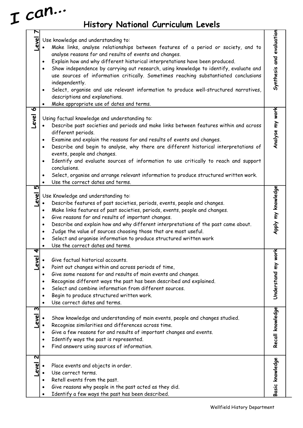 History National Curriculum Levels