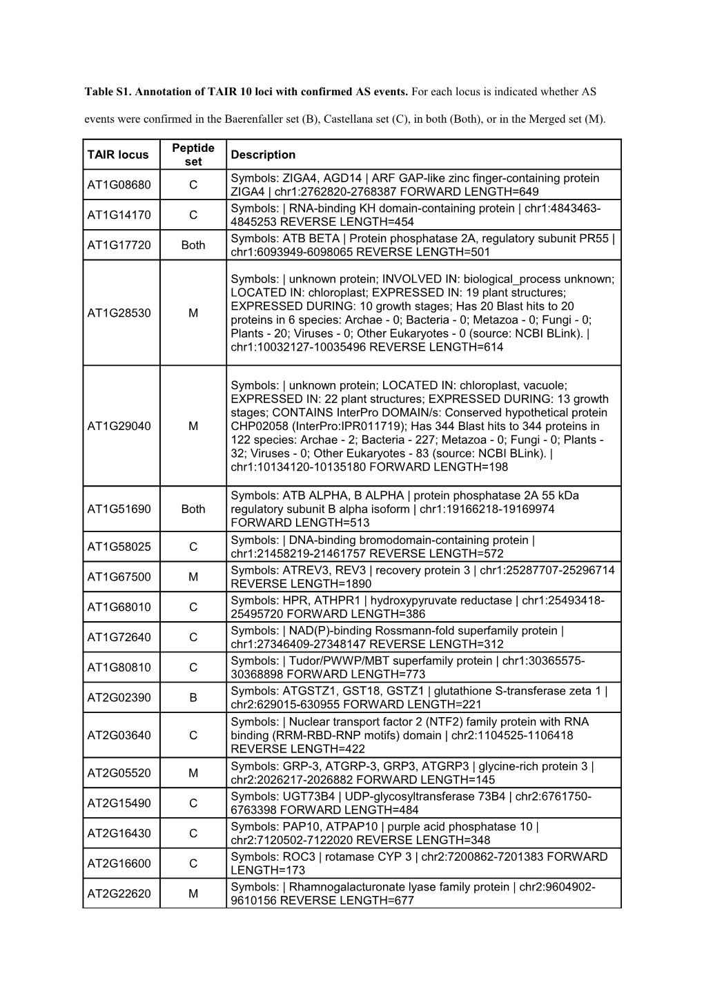 Table S1. Annotation of TAIR 10 Loci with Confirmed AS Events. for Each Locus Is Indicated