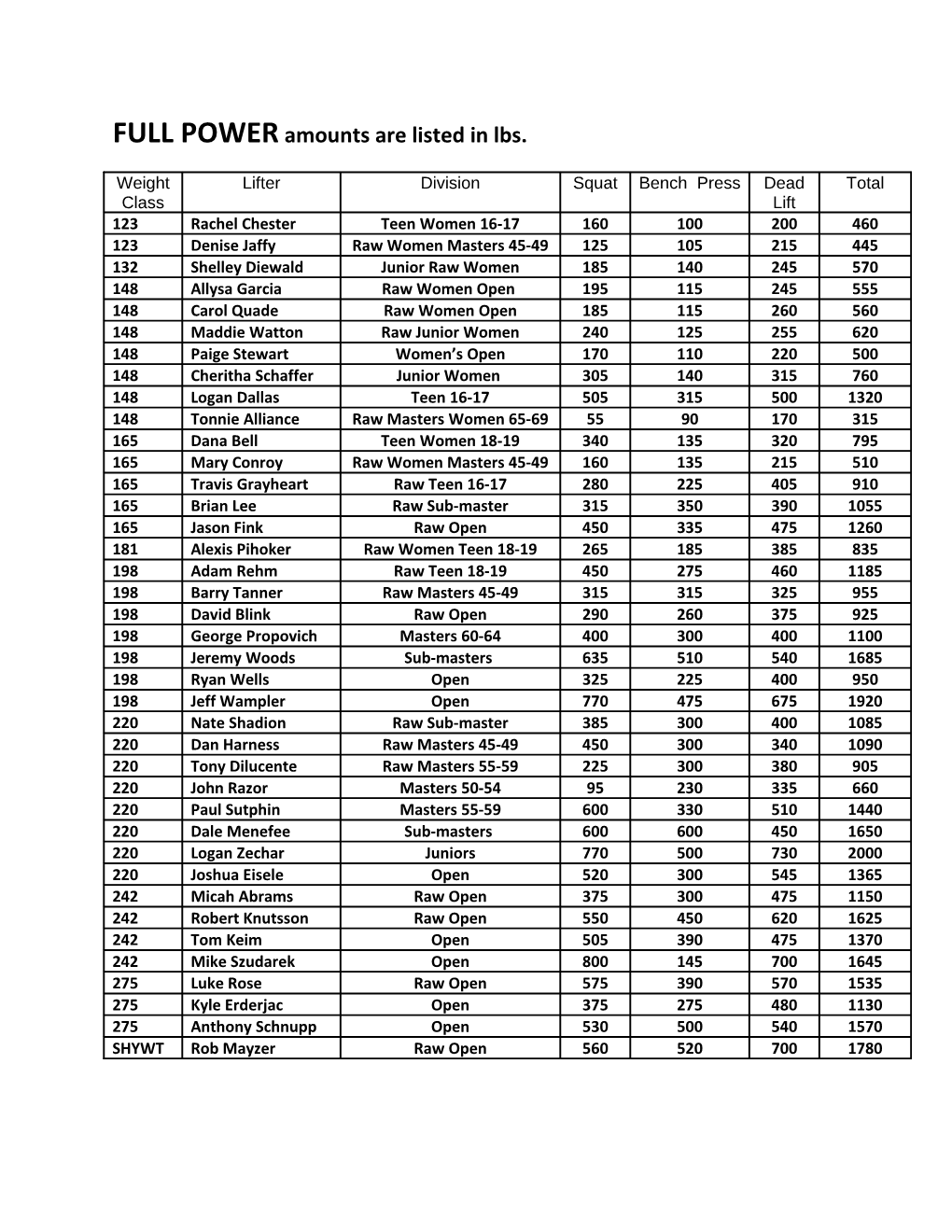 FULL POWER Amounts Are Listed in Lbs