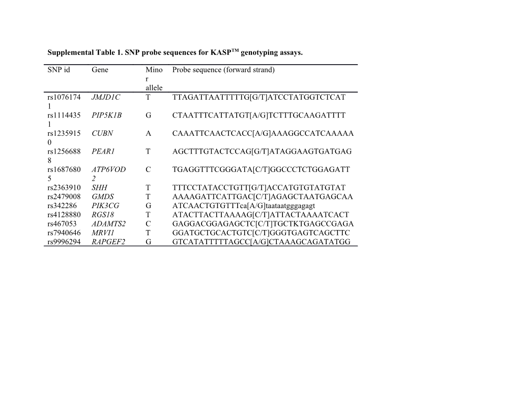 Supplemental Table 1. SNP Probe Sequences for KASPTM Genotyping Assays