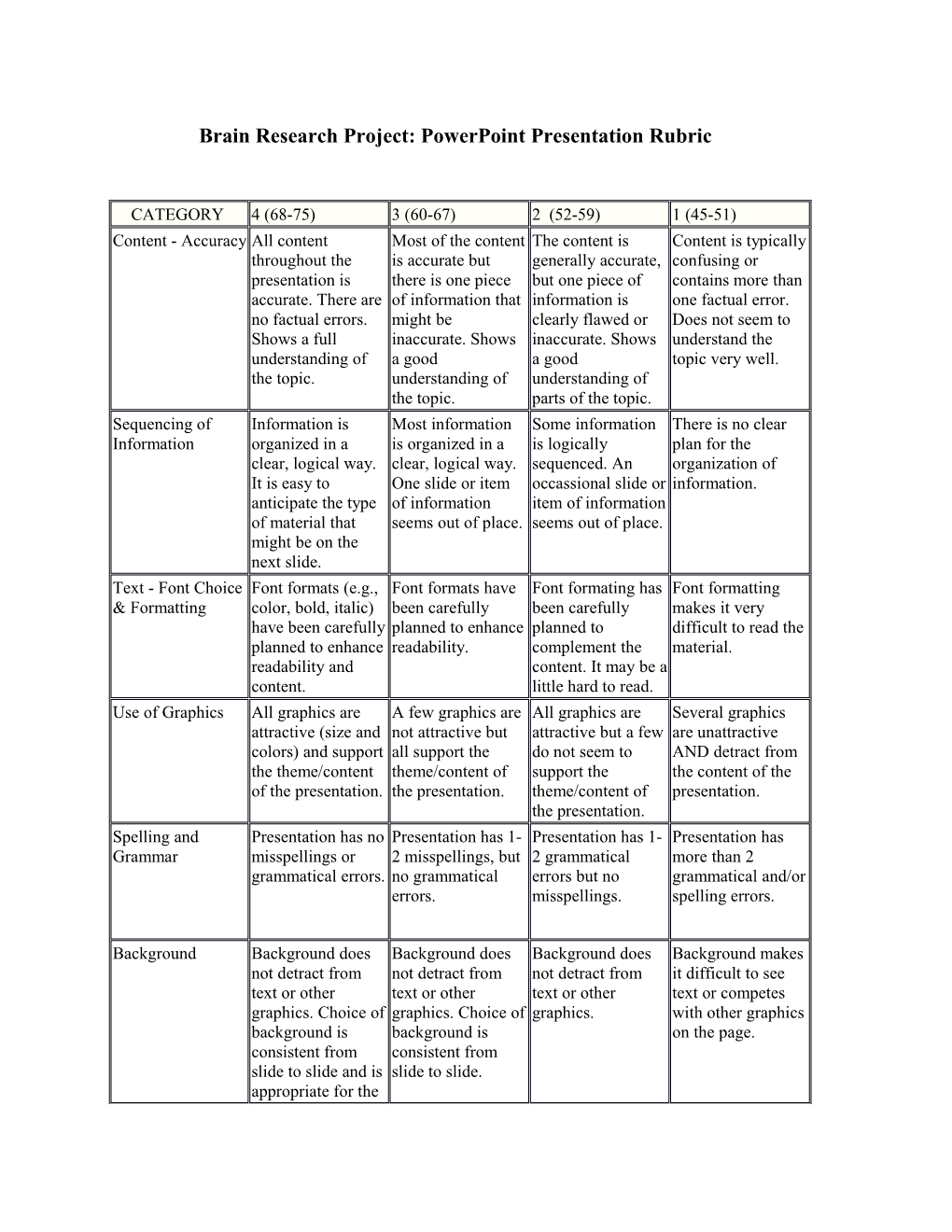 Brain Research Project: Powerpoint Presentation Rubric