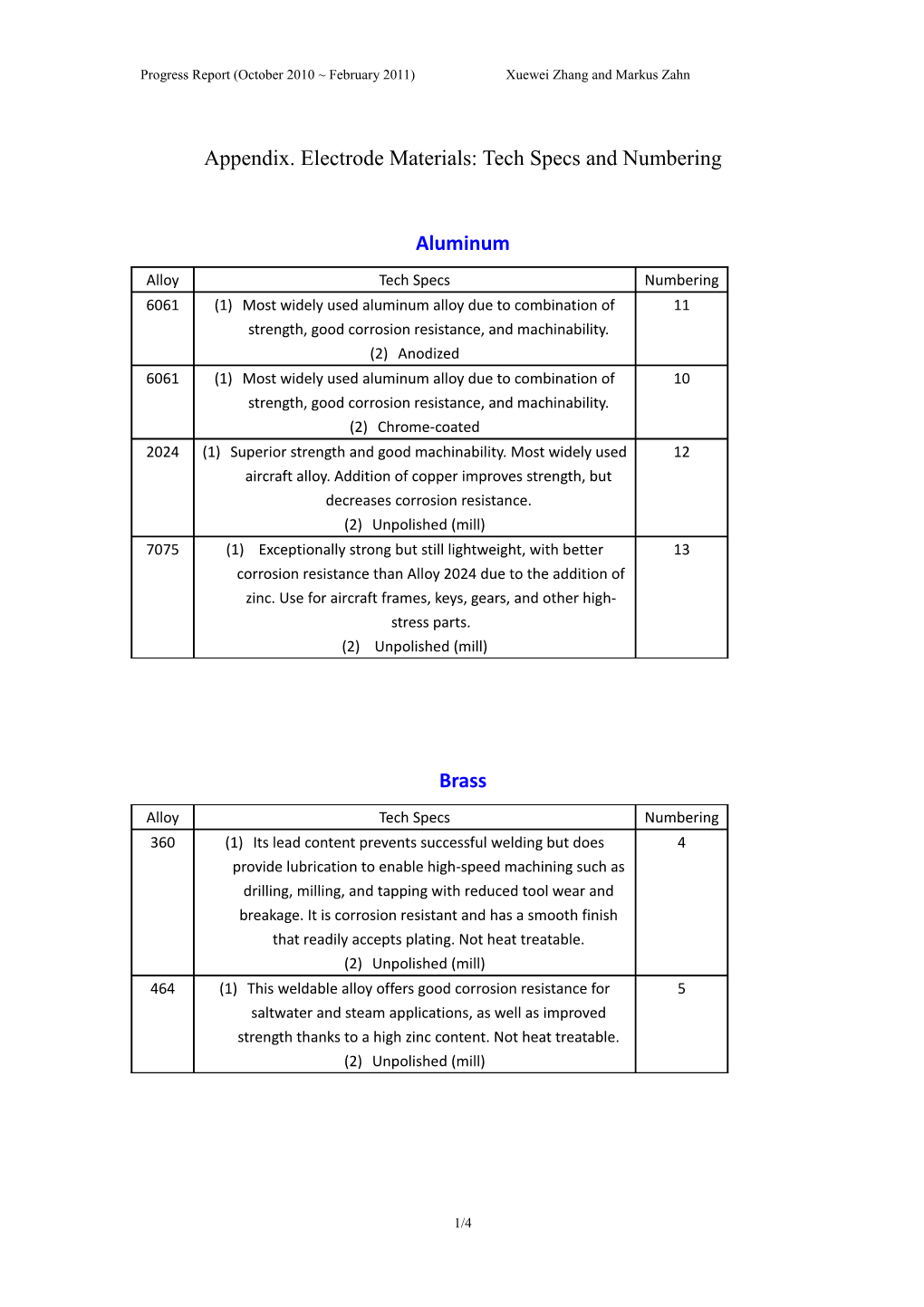 Dielectric Materials for Advanced Applications