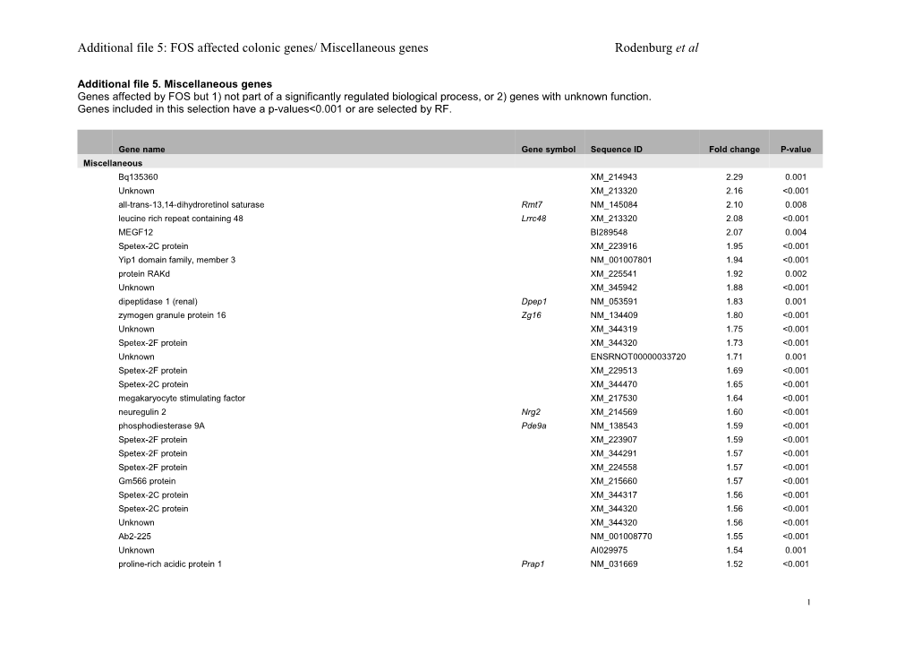 Supplemental Table Miscellaneous Genes Affected by FOS: Detailed Information Per Gene