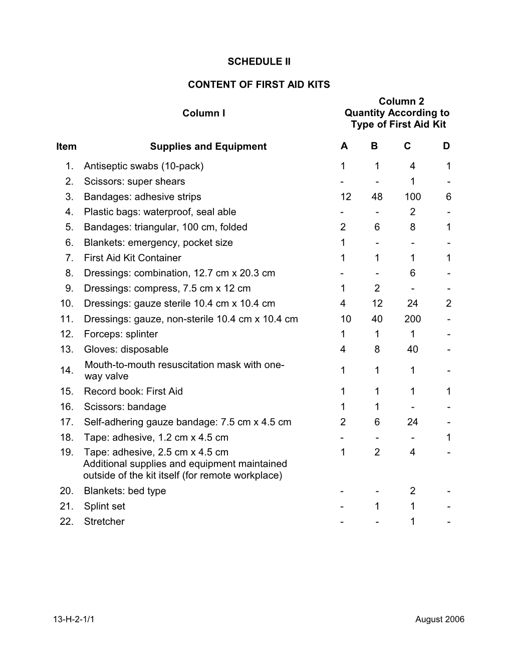 Content of First Aid Kits