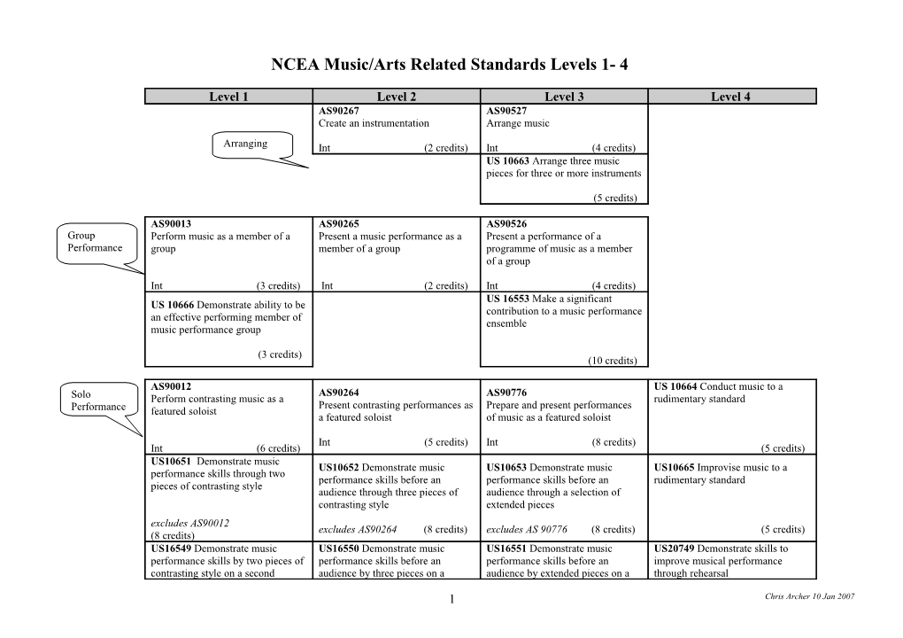 NCEA Music/Arts Related Standards Levels 1- 4