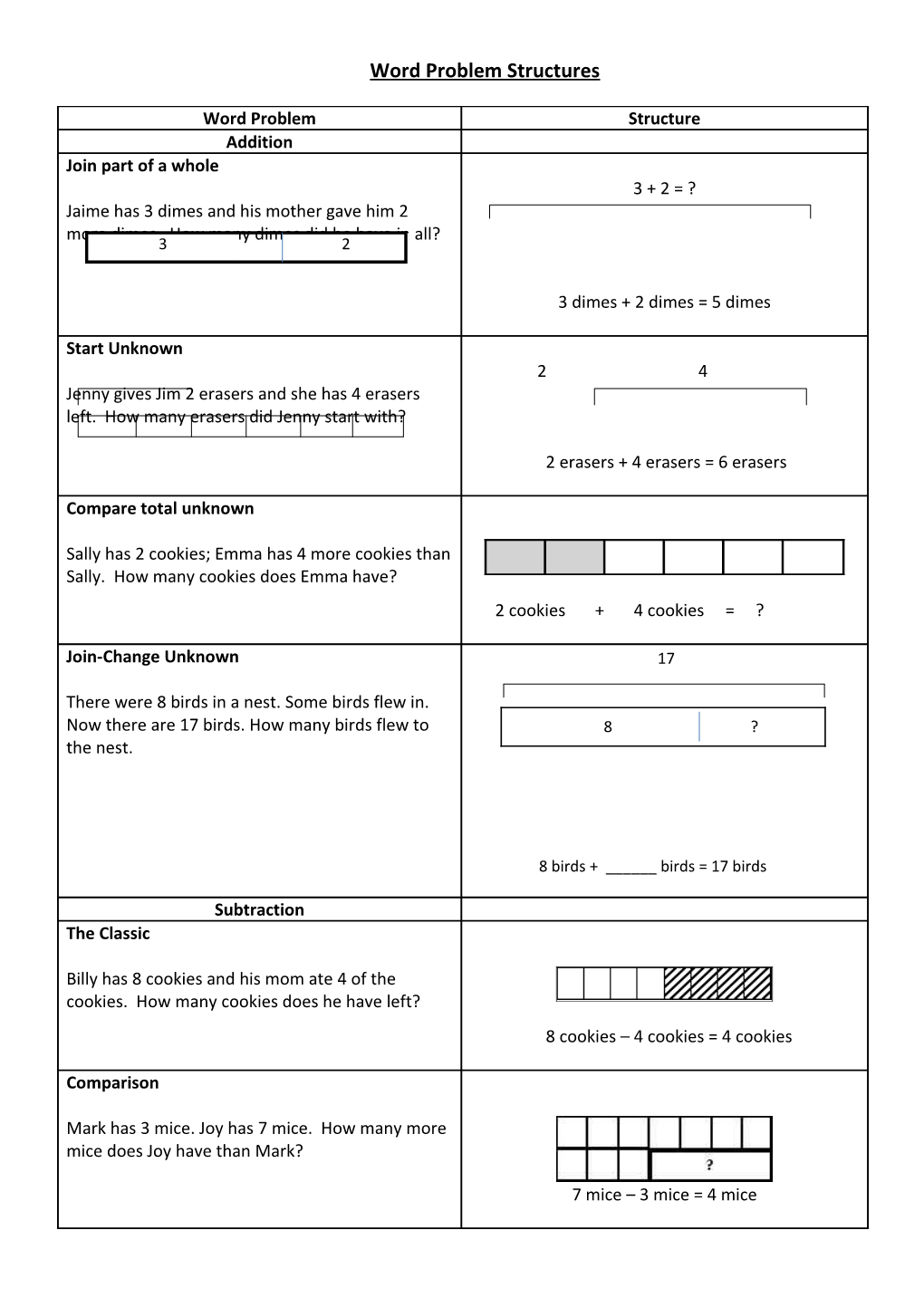 Word Problem Structures