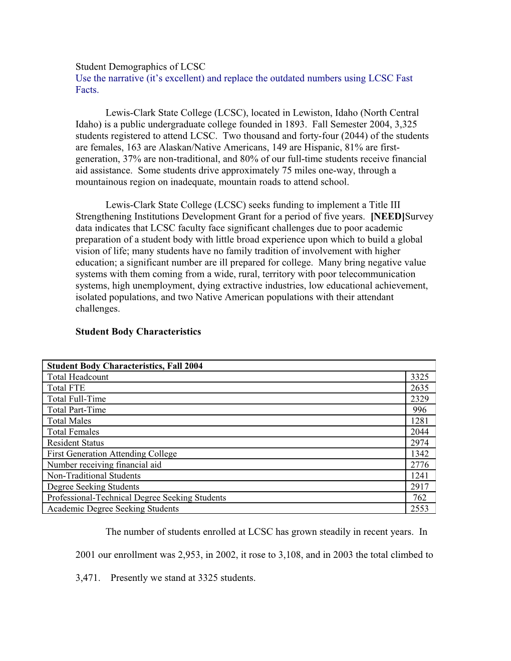 Student Demographics of LCSC