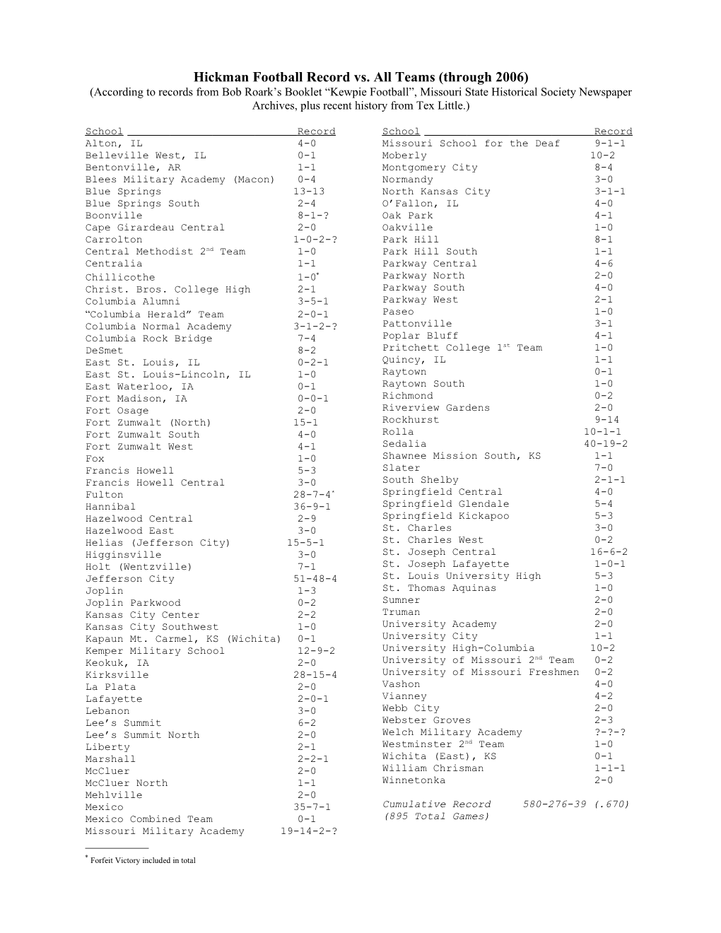 Hickman Composite Football Record